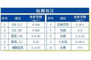 芬克快速檢測(cè)包的檢測(cè)項(xiàng)目與適用濃度范圍