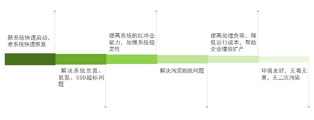 庫巴魯總氮降解技術(shù)，3天見效，15天達標